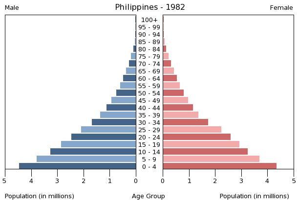 population 1982 フィリピンの人口ピラミッドと平均寿命の奇妙な関係