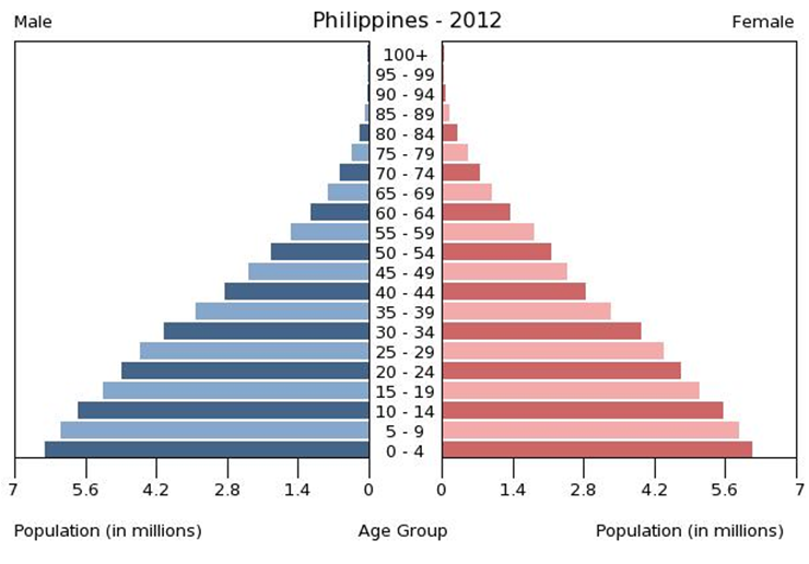 popultation ph フィリピンの人口ピラミッドと平均寿命の奇妙な関係